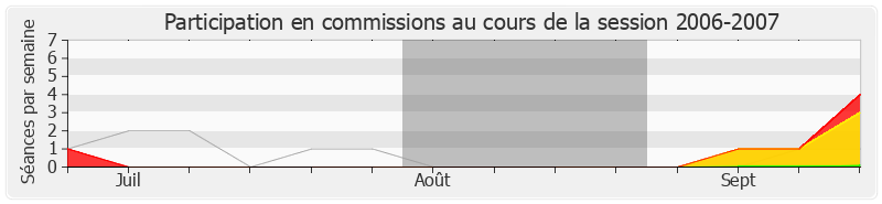 Participation commissions-20062007 de Christian Paul