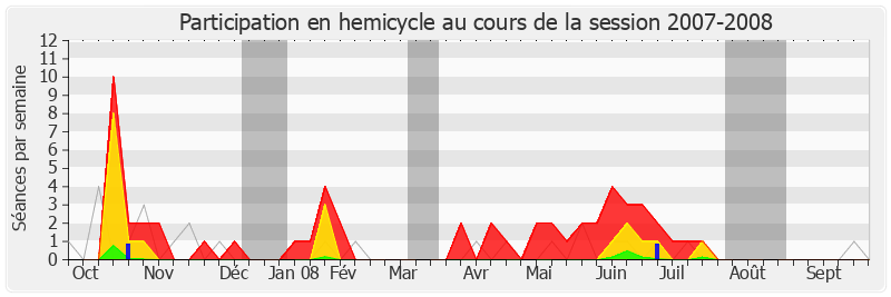 Participation hemicycle-20072008 de Christian Paul