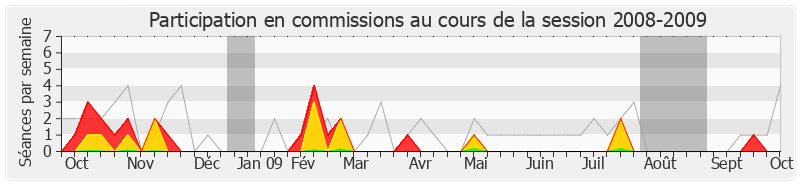 Participation commissions-20082009 de Christian Paul