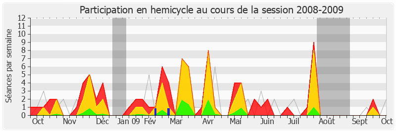 Participation hemicycle-20082009 de Christian Paul