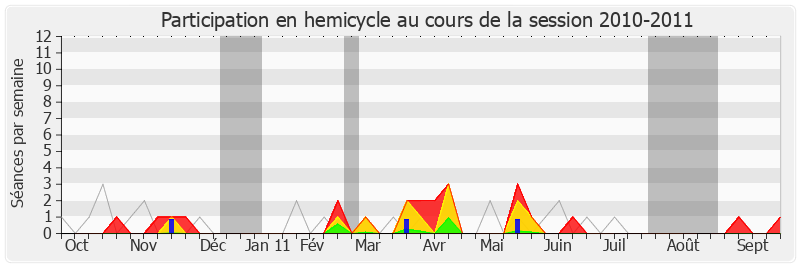 Participation hemicycle-20102011 de Christian Paul