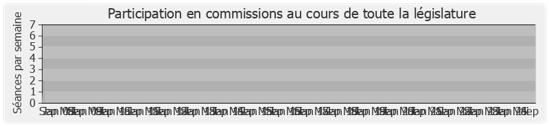 Participation commissions-legislature de Christine Boutin