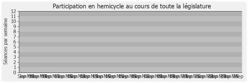 Participation hemicycle-legislature de Christine Boutin