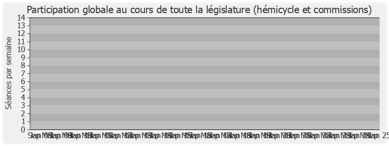 Participation globale-legislature de Christine Boutin