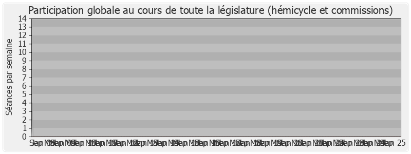 Participation globale-legislature de Christine Boutin