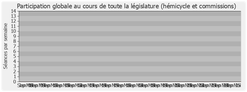 Participation globale-legislature de Christine Boutin