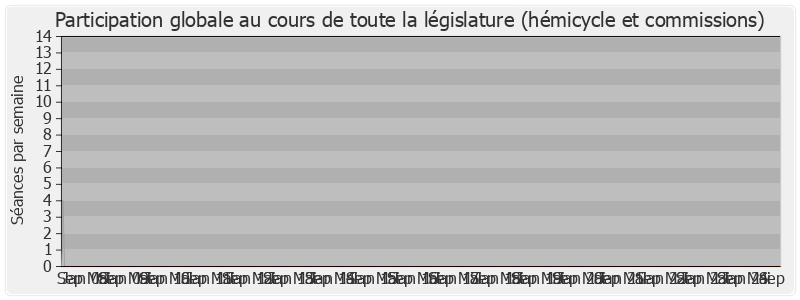 Participation globale-legislature de Christine Boutin