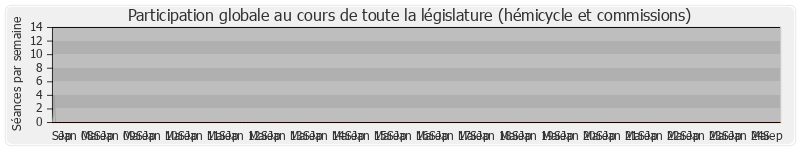 Participation globale-annee de Christine Boutin