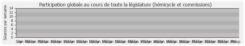 Participation globale-annee de Christine Boutin