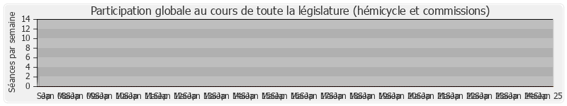 Participation globale-annee de Christine Boutin