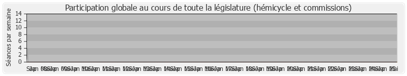 Participation globale-annee de Christine Boutin