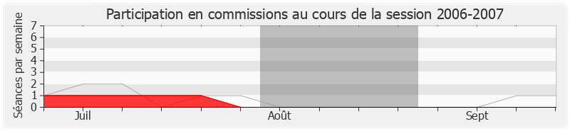 Participation commissions-20062007 de Christine Marin