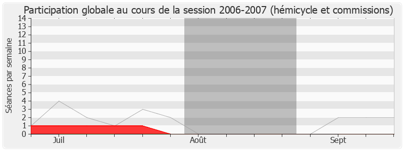 Participation globale-20062007 de Christine Marin