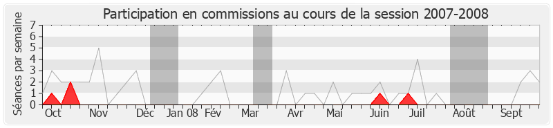 Participation commissions-20072008 de Christine Marin