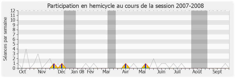 Participation hemicycle-20072008 de Christine Marin