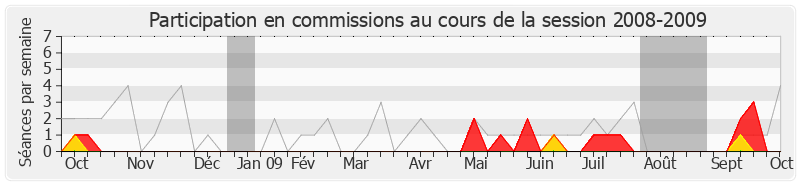 Participation commissions-20082009 de Christine Marin