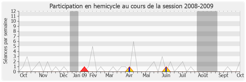 Participation hemicycle-20082009 de Christine Marin
