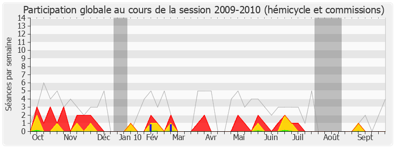 Participation globale-20092010 de Christine Marin