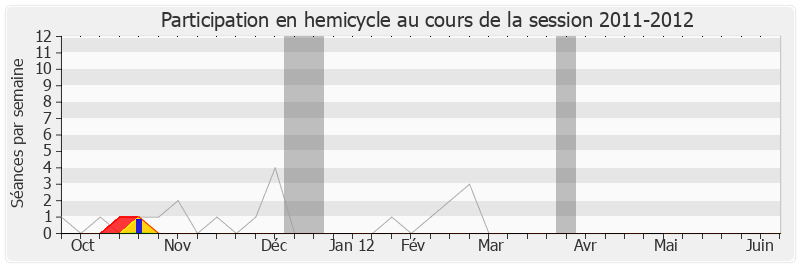Participation hemicycle-20112012 de Christine Marin