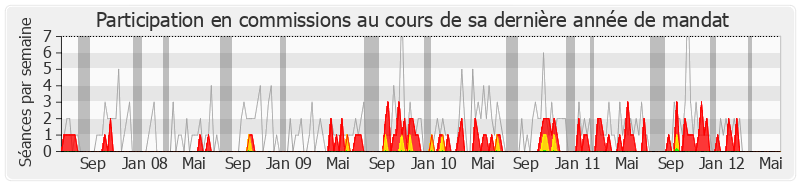 Participation commissions-legislature de Christine Marin