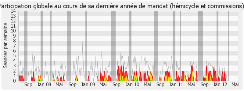 Participation globale-legislature de Christine Marin