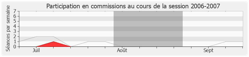 Participation commissions-20062007 de Christophe Bouillon