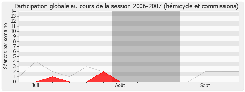 Participation globale-20062007 de Christophe Bouillon