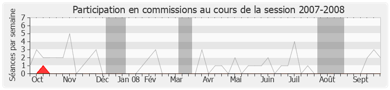 Participation commissions-20072008 de Christophe Bouillon