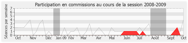 Participation commissions-20082009 de Christophe Bouillon