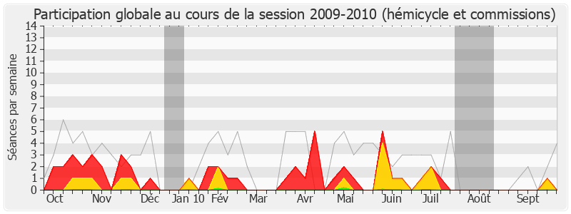 Participation globale-20092010 de Christophe Bouillon