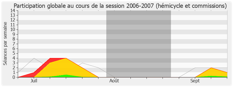 Participation globale-20062007 de Christophe Caresche