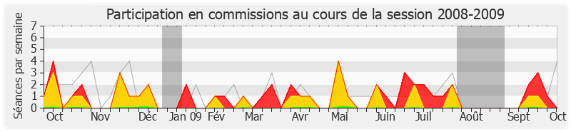Participation commissions-20082009 de Christophe Caresche