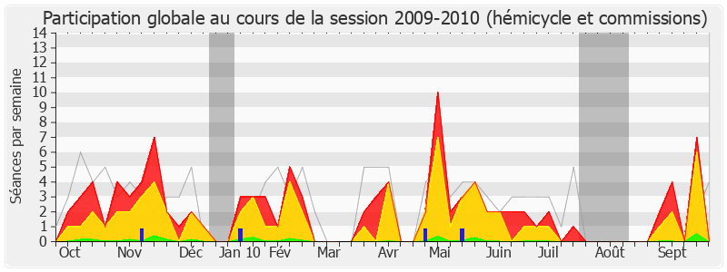 Participation globale-20092010 de Christophe Caresche