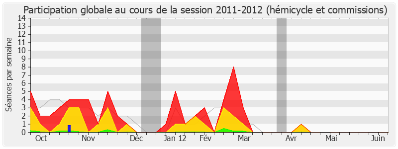 Participation globale-20112012 de Christophe Caresche