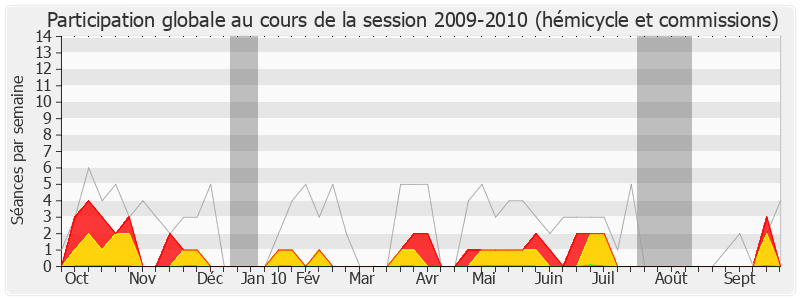 Participation globale-20092010 de Christophe Guilloteau