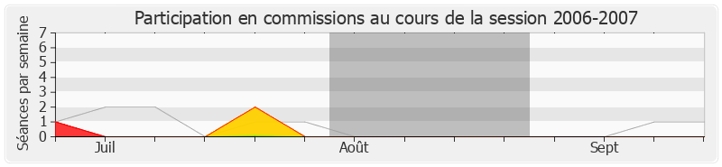 Participation commissions-20062007 de Christophe Priou