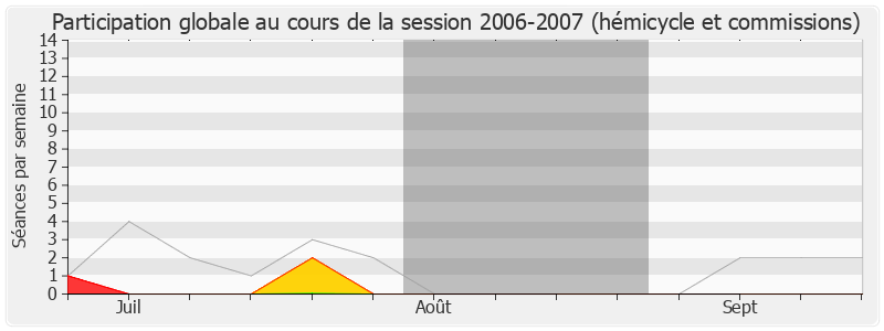 Participation globale-20062007 de Christophe Priou