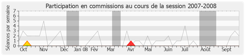 Participation commissions-20072008 de Christophe Priou