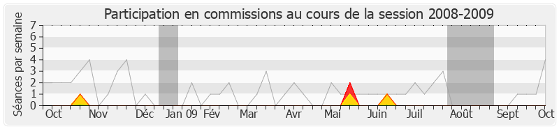 Participation commissions-20082009 de Christophe Priou