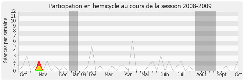 Participation hemicycle-20082009 de Christophe Priou