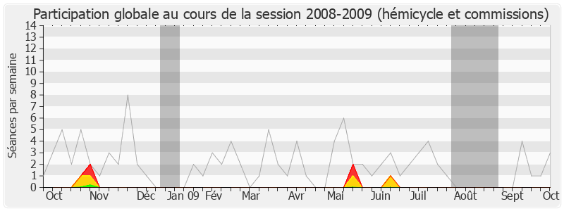 Participation globale-20082009 de Christophe Priou