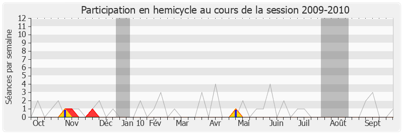 Participation hemicycle-20092010 de Christophe Priou