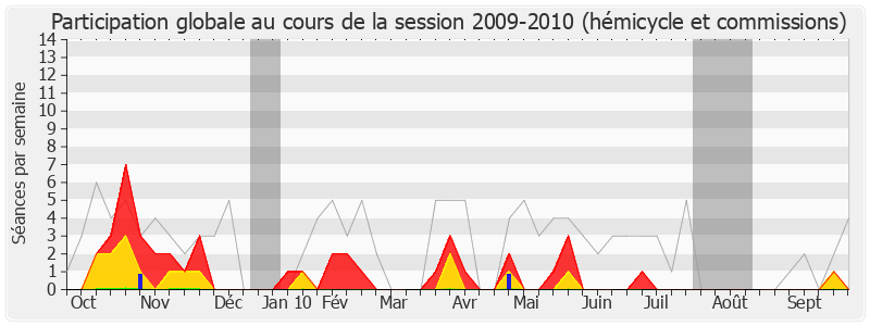 Participation globale-20092010 de Christophe Priou