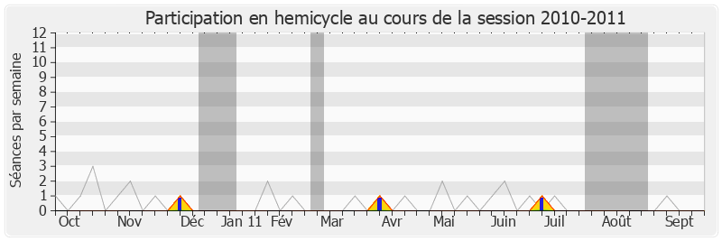 Participation hemicycle-20102011 de Christophe Priou