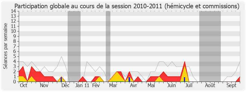 Participation globale-20102011 de Christophe Priou