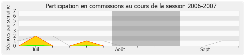 Participation commissions-20062007 de Christophe Sirugue