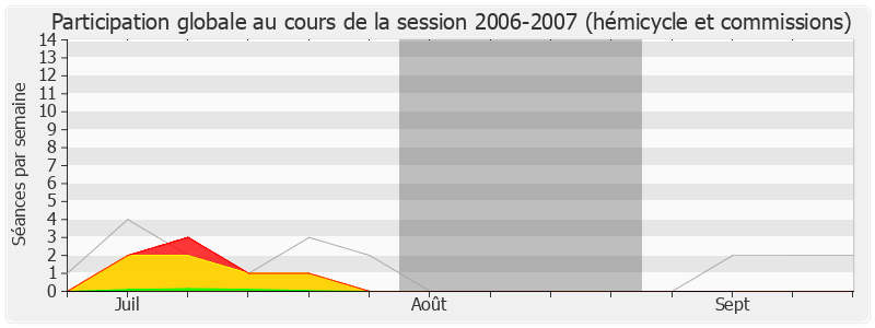 Participation globale-20062007 de Christophe Sirugue