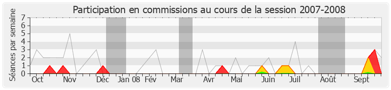 Participation commissions-20072008 de Christophe Sirugue