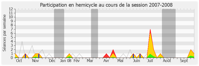 Participation hemicycle-20072008 de Christophe Sirugue