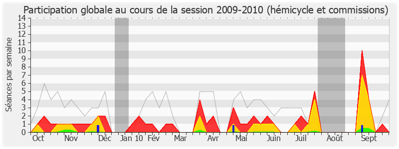 Participation globale-20092010 de Christophe Sirugue